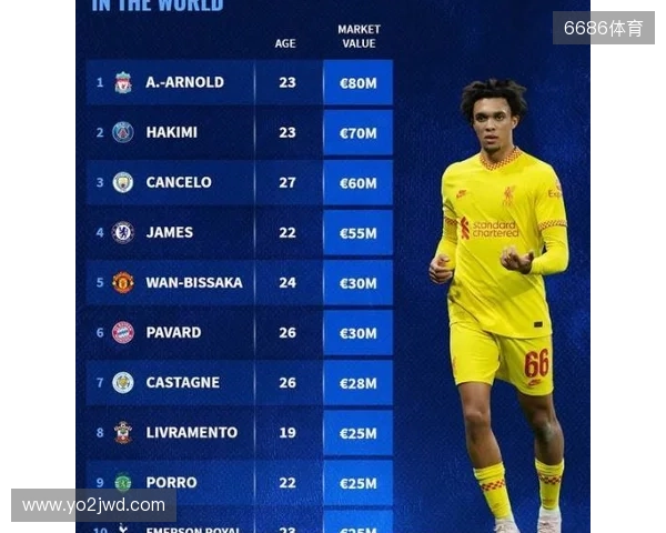 德转右后卫身价排行：阿什拉夫8000万欧元第一，阿诺德排名第二