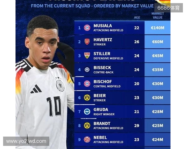 此次未入选德国队大名单身价前10:穆西亚拉领衔,哈弗茨在列